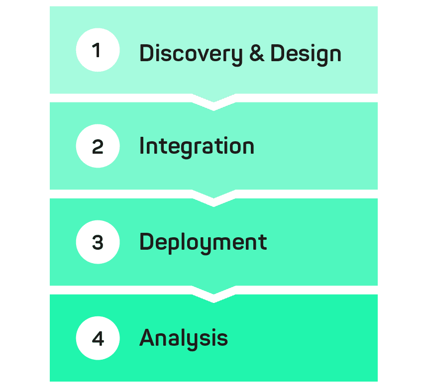 4 bars with the steps to the platform engineering MVP: discovery&design, integration, deployment and analysis