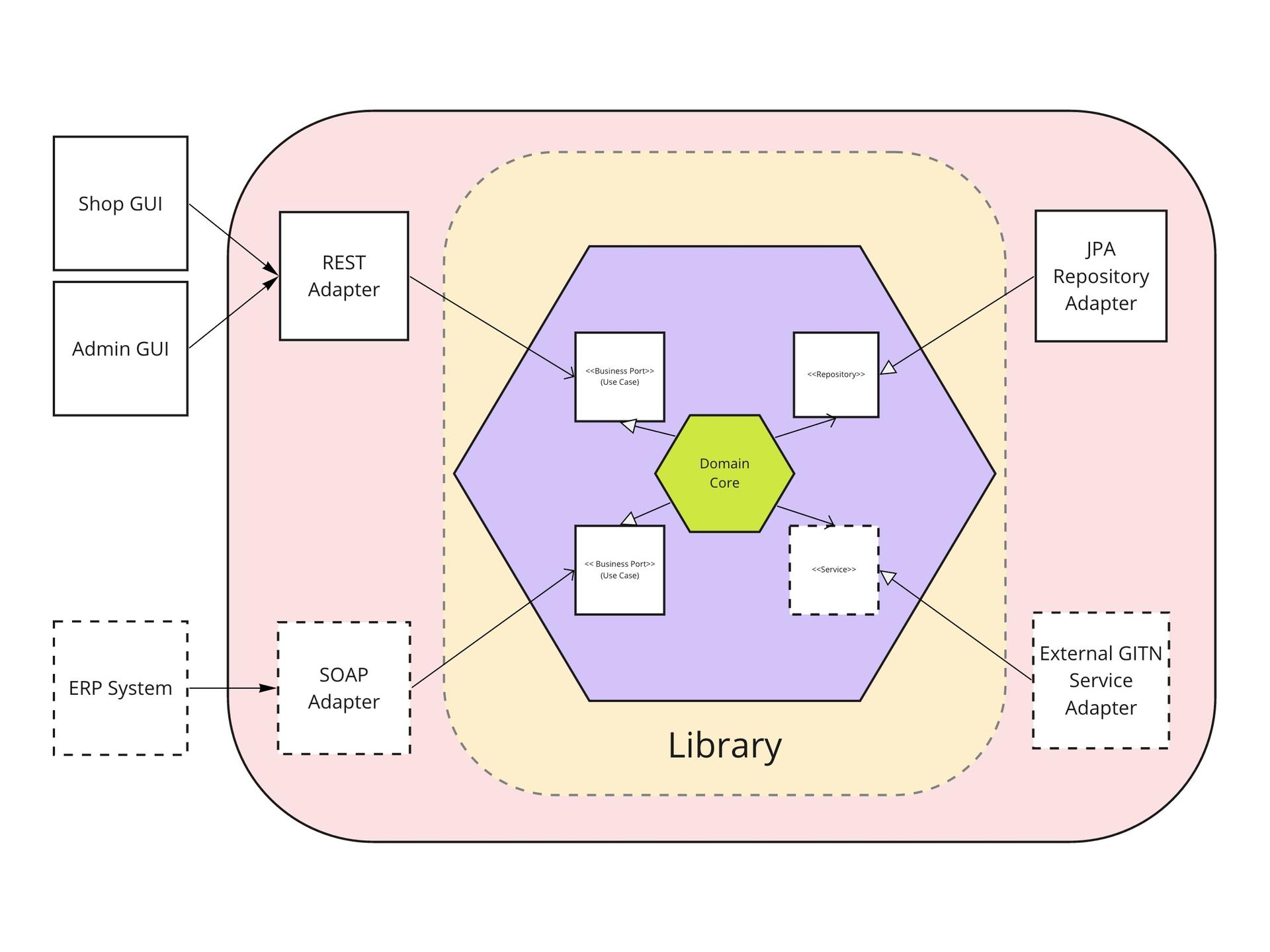 DDD implemented as a modular monolith - concept diagram.