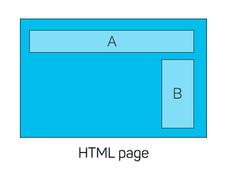 HTML page with two div containers A and B as ad spaces