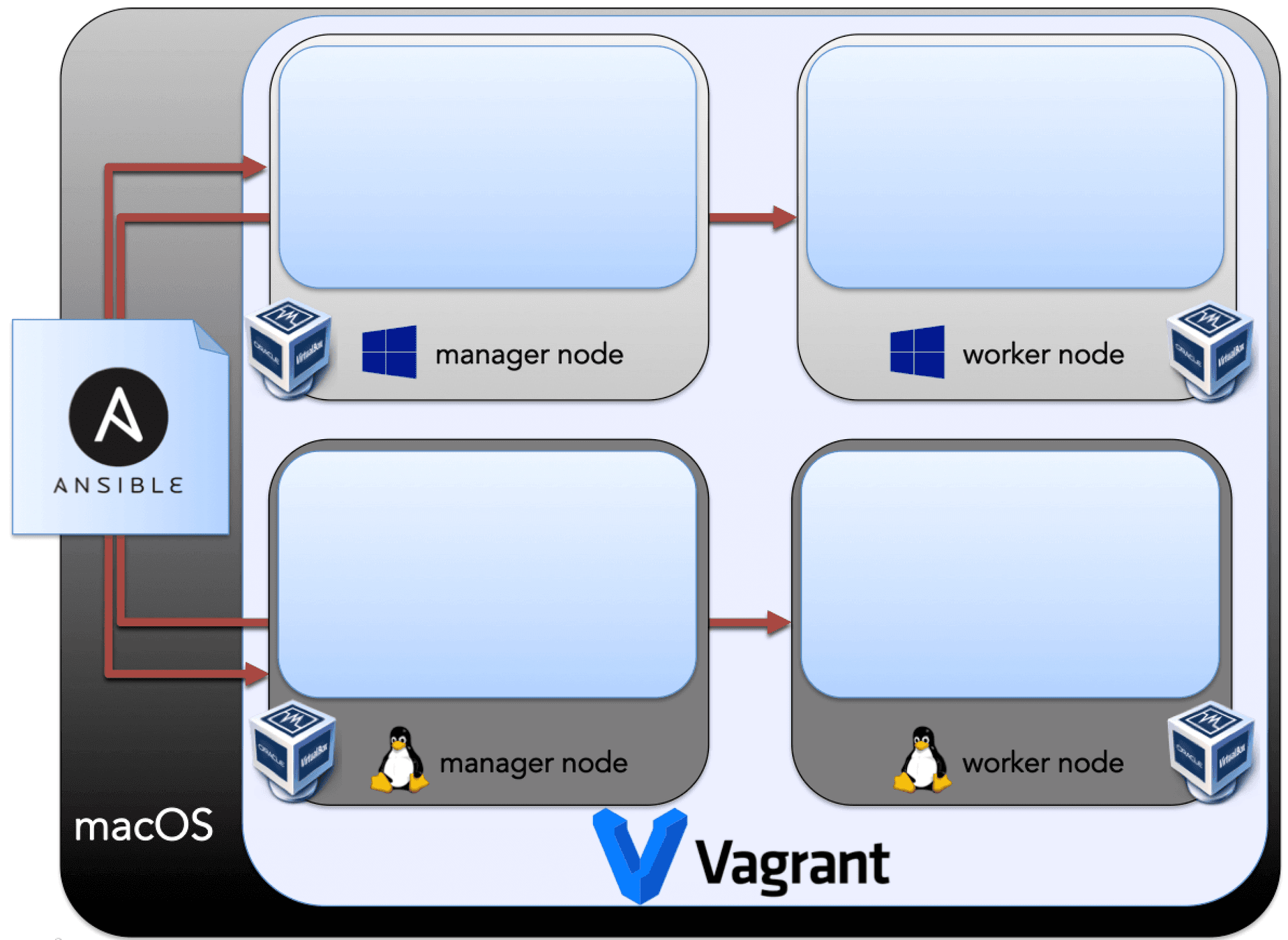 swarm-ansible-connectivity