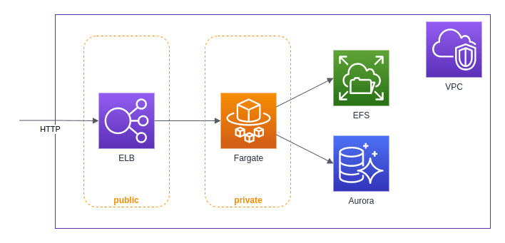 overview AWS fargate