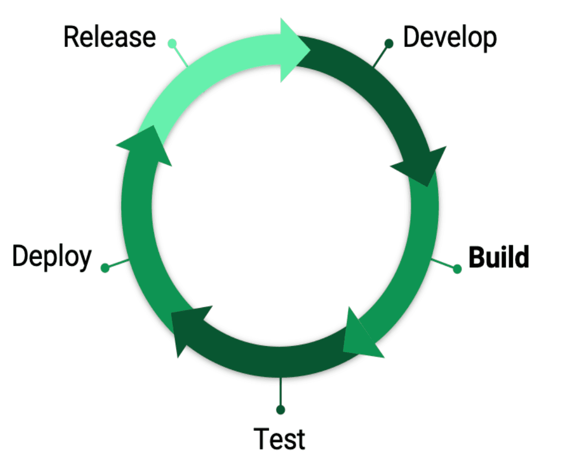 Continuous Lifecycle