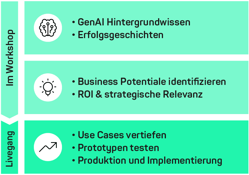 Ablauf des Workshops: GenAI Upskilling, Identifikation von Business Potenzialen, optional Zusammenarbeit bis zum Livegang
