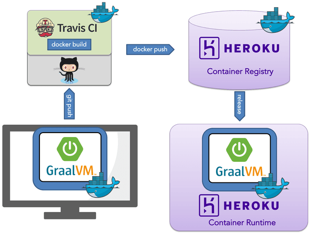 Using TravisCI Docker service and Heroku Container Registry to run Spring Boot GraalVM Native Image Apps on Heroku