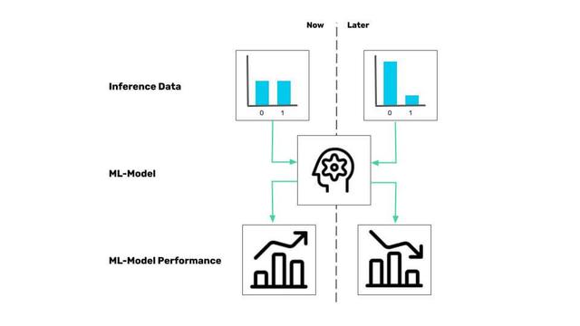 validating datasets: data degeneration