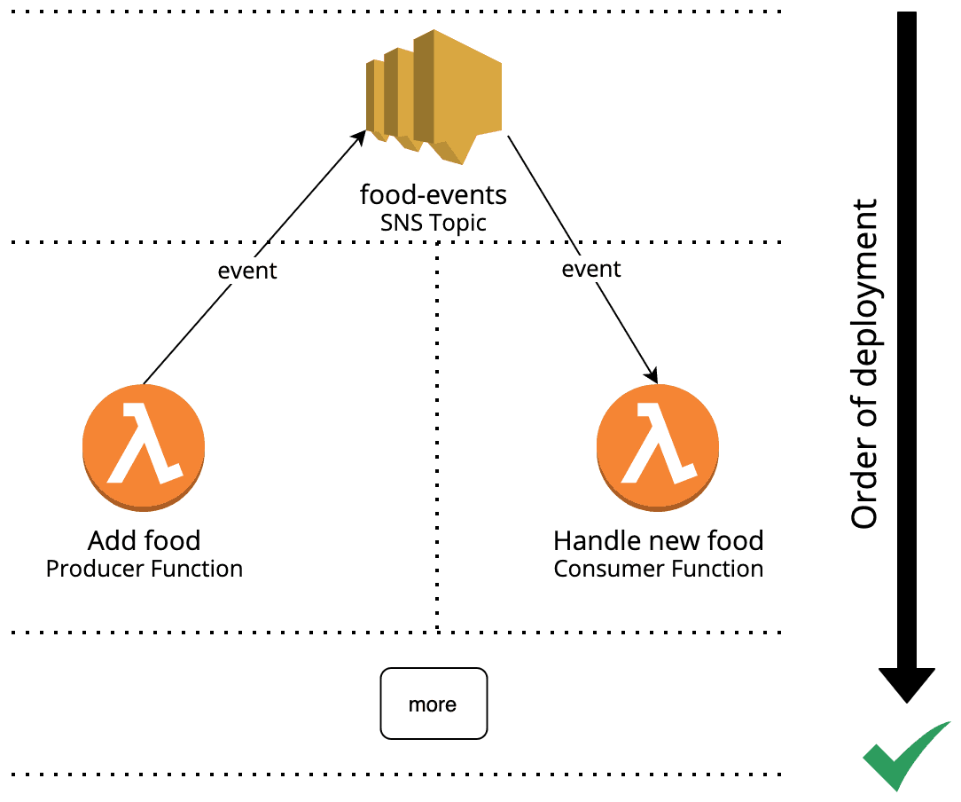 Spin off common technical dependencies on cloud resources (e.g. SNS topics) into previously rolled out infrastructure units.
