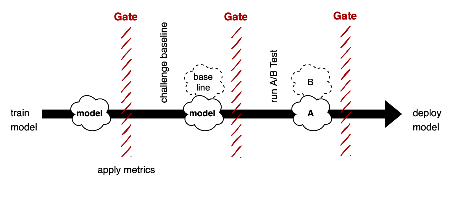 Examples for Model Quality Gates within a Machine Learning Pipeline