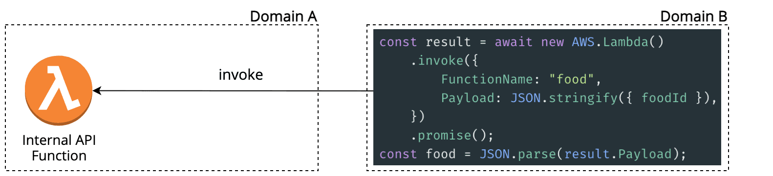 Synchronous communication through direct AWS Lambda calls between two domains