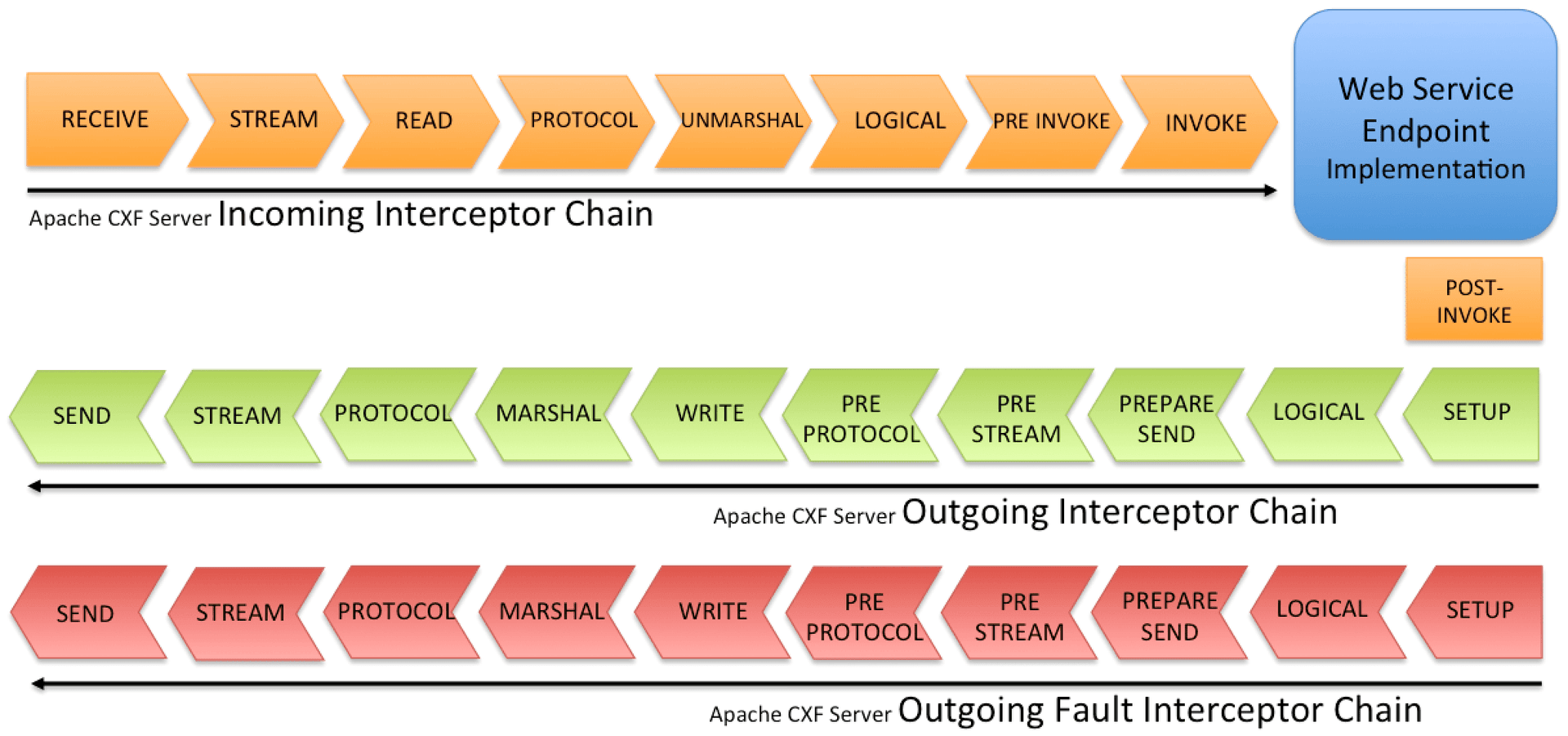 apache_cxf_interceptor