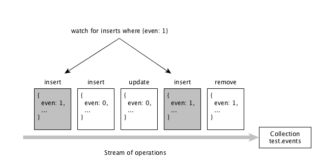 Change Streams in MongoDB 3.6