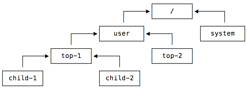 Actor system