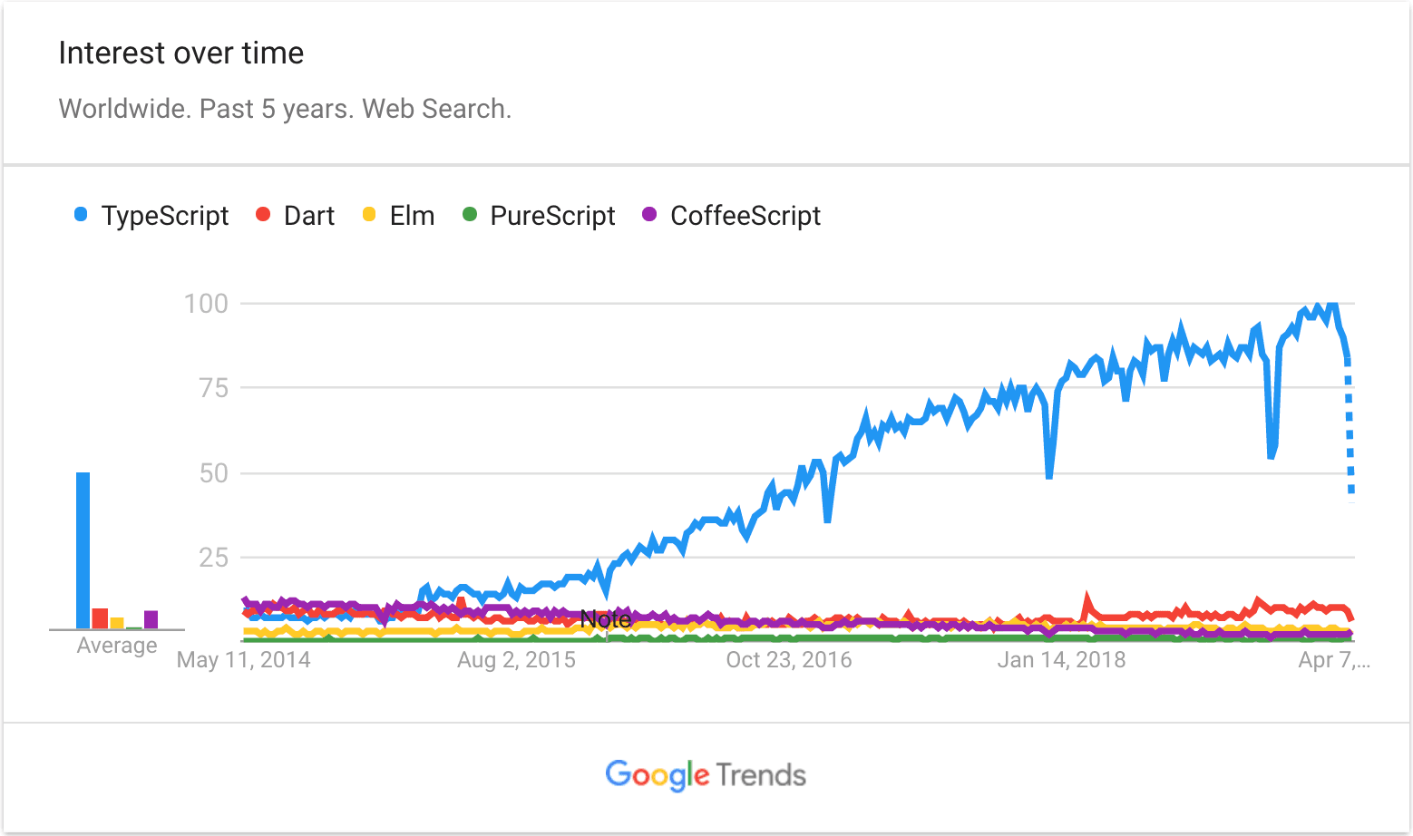 Google Trends of last five years on JavaScript superset languages – TypeScript clearly wins