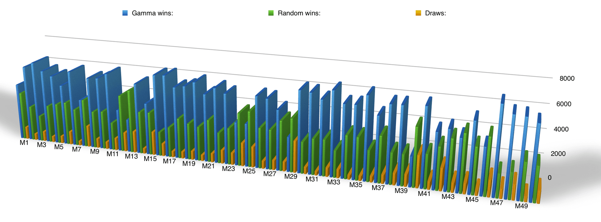 chart showing results of a trained gamma-engine