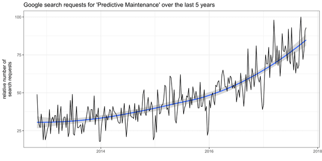 Google search requests for 'Predictive Maintenance' over the last 5 years