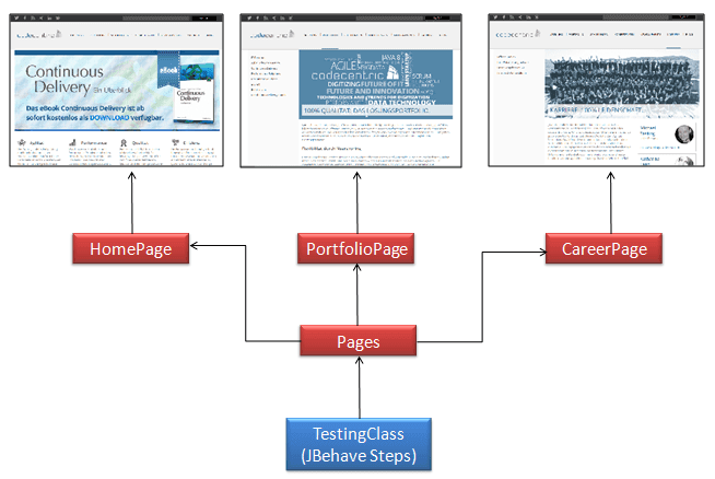 Concept of PageObjects