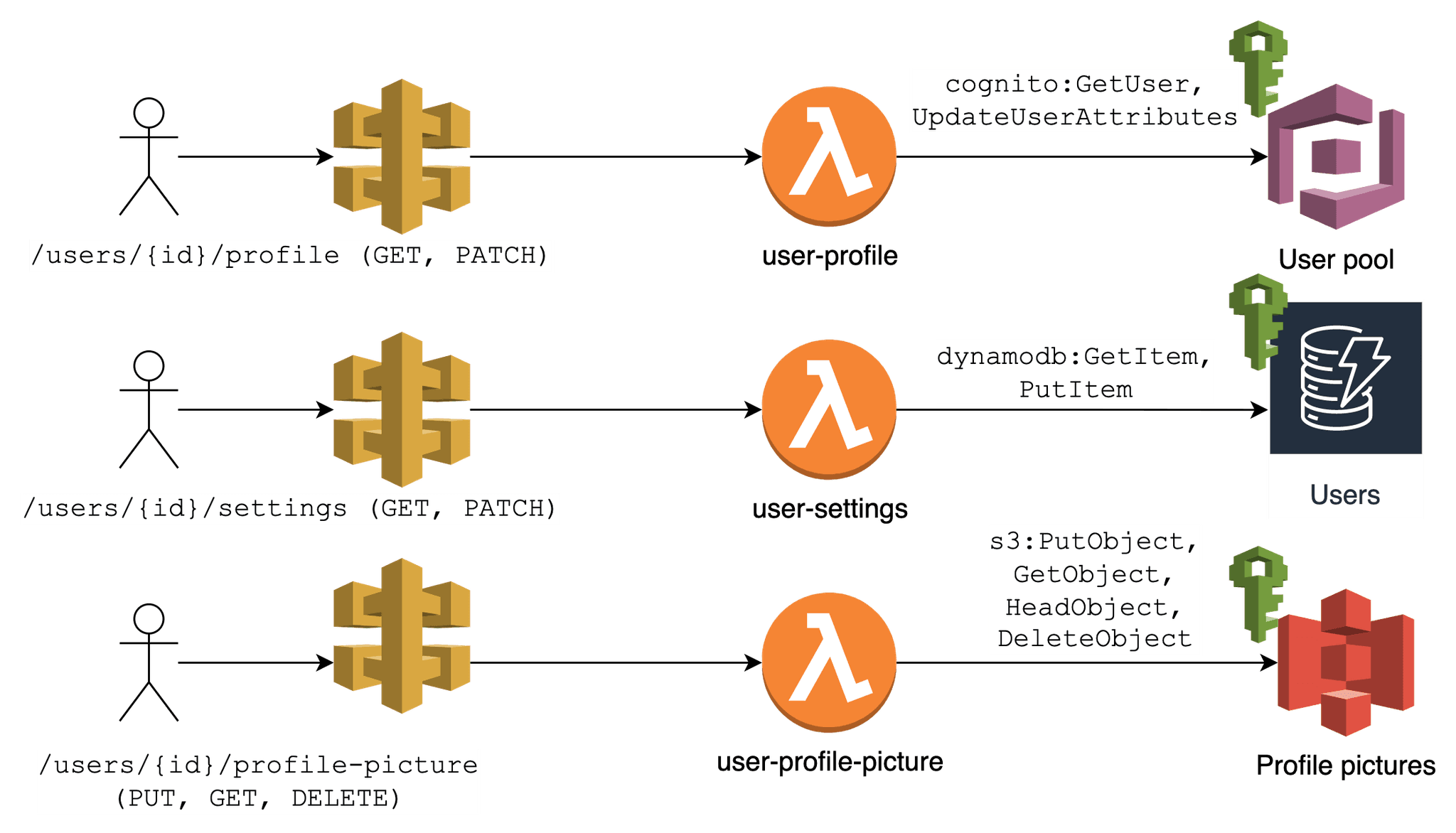 Principle of Least Privilege for serverless applications (e.g. AWS Lambda)