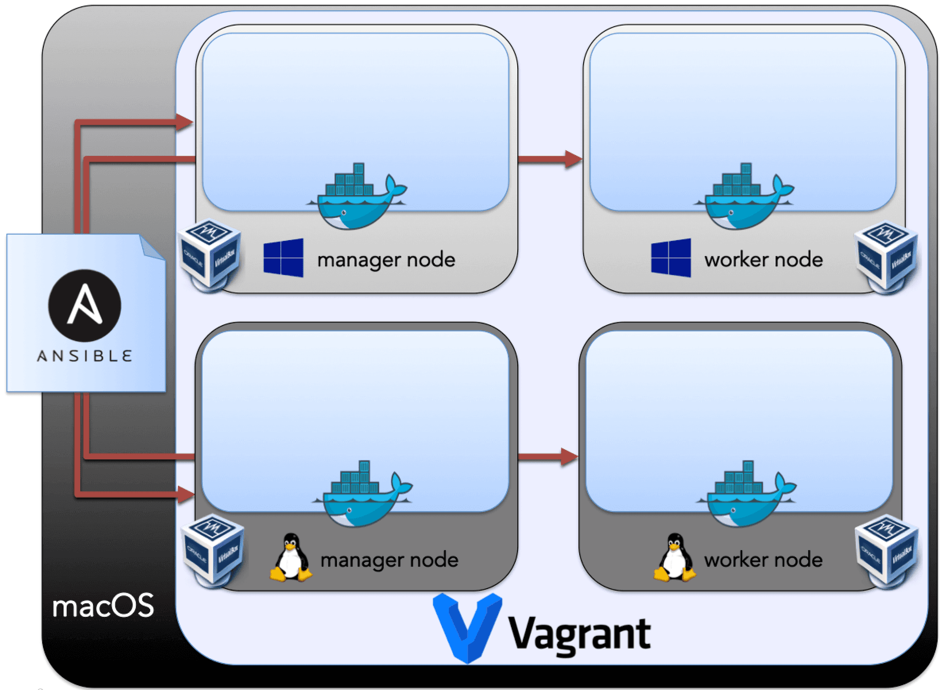 Swarm Docker Prepared