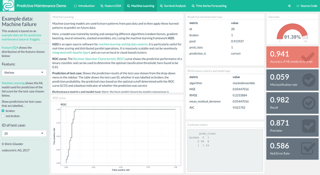 Dashboard screenshot showing the machine learning section of Predictive Maintenance