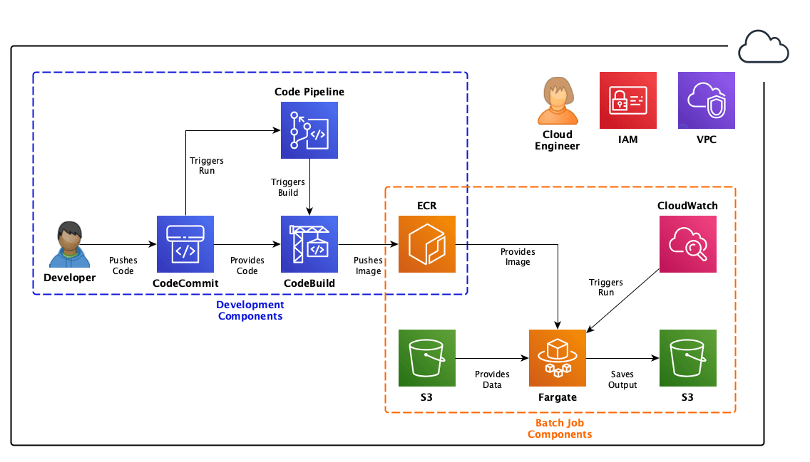 Overview chart of the serverless architecture.