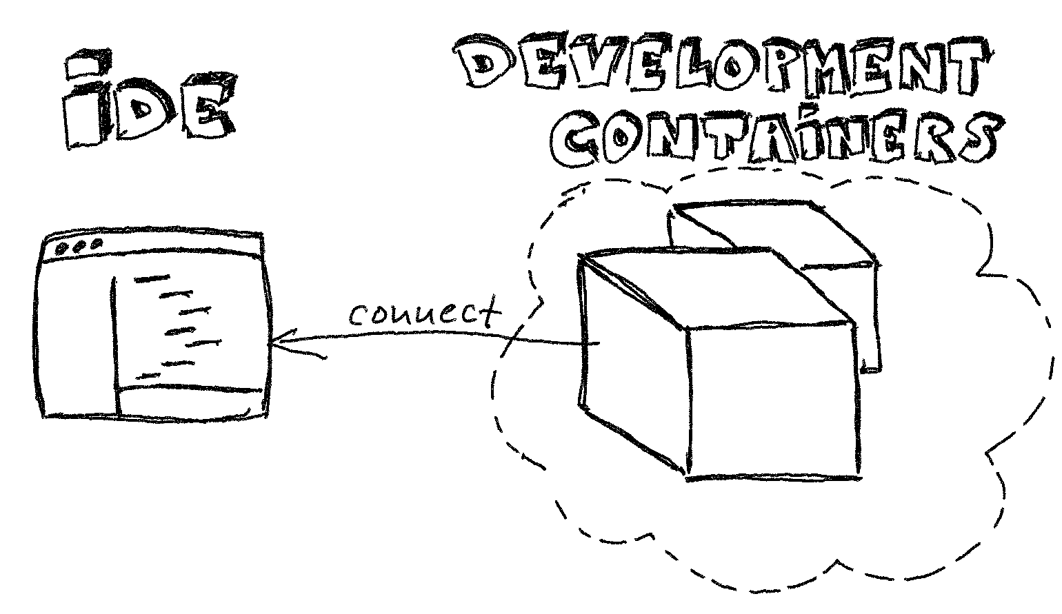 Development Containers concept drawing