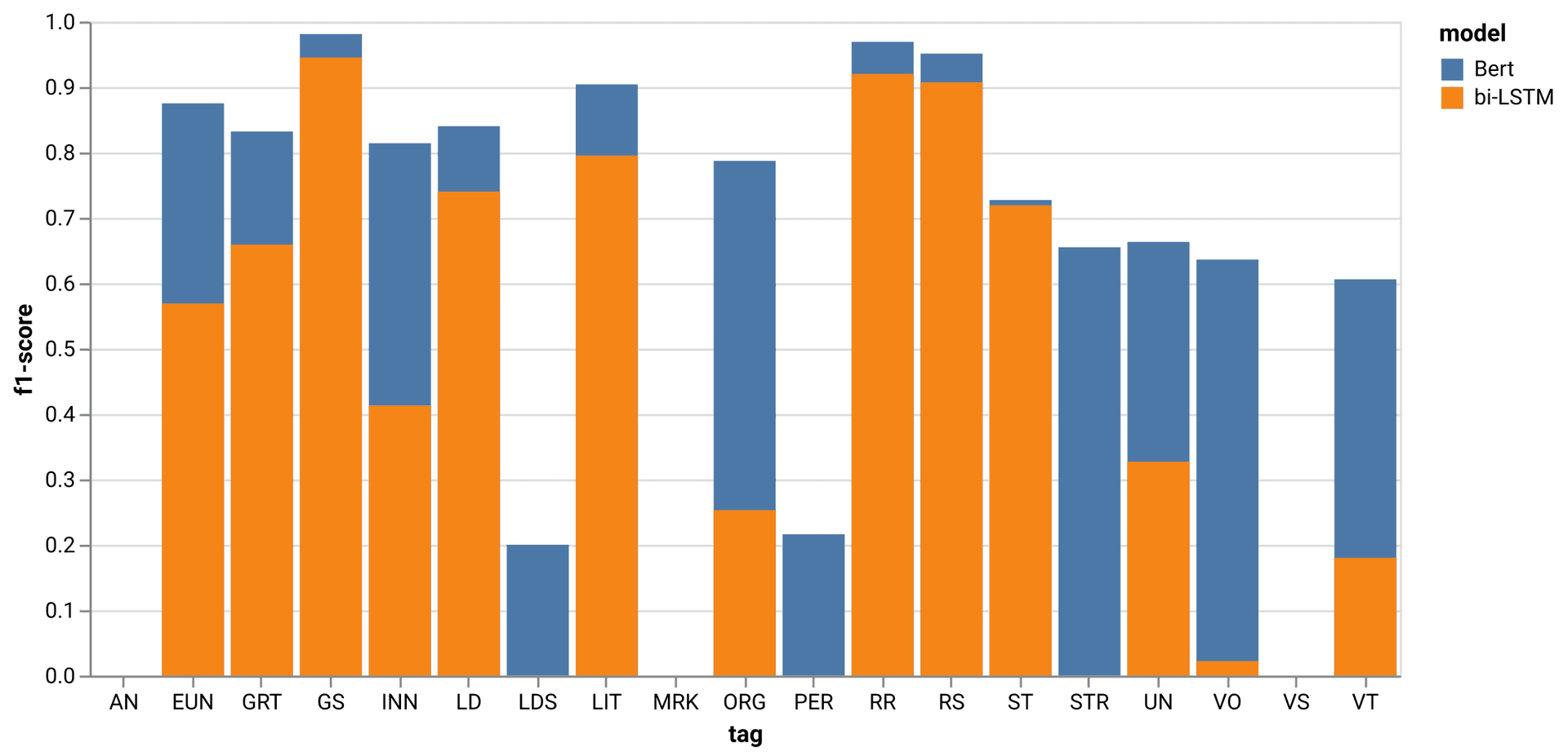 comparison NER-f1-scores per tag