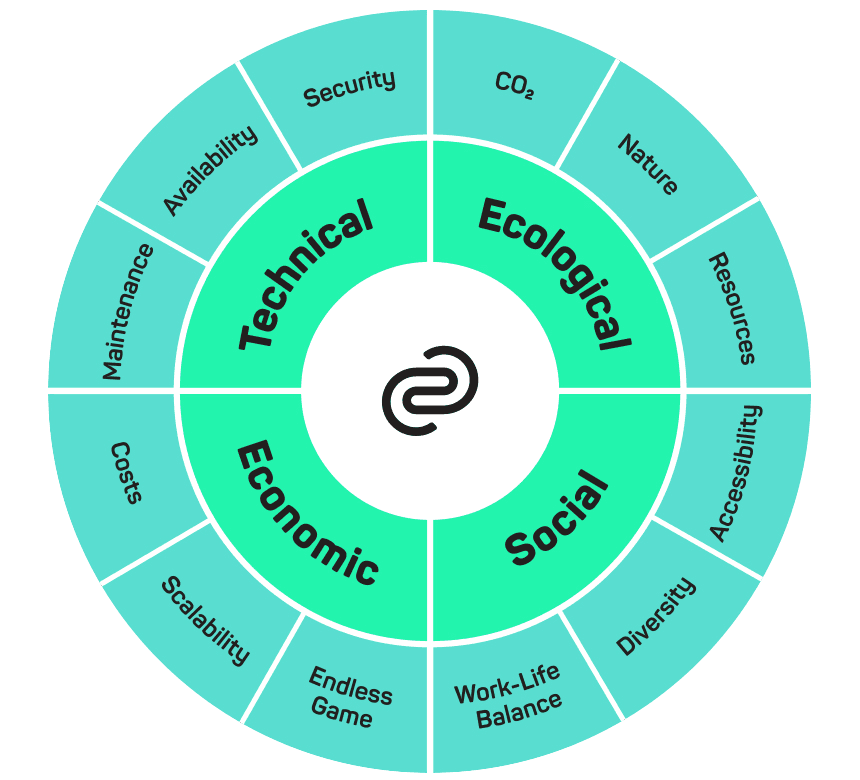 Circular presentation of the 4 dimensions of sustainability: technical, ecological, economic and social, each with sub-items