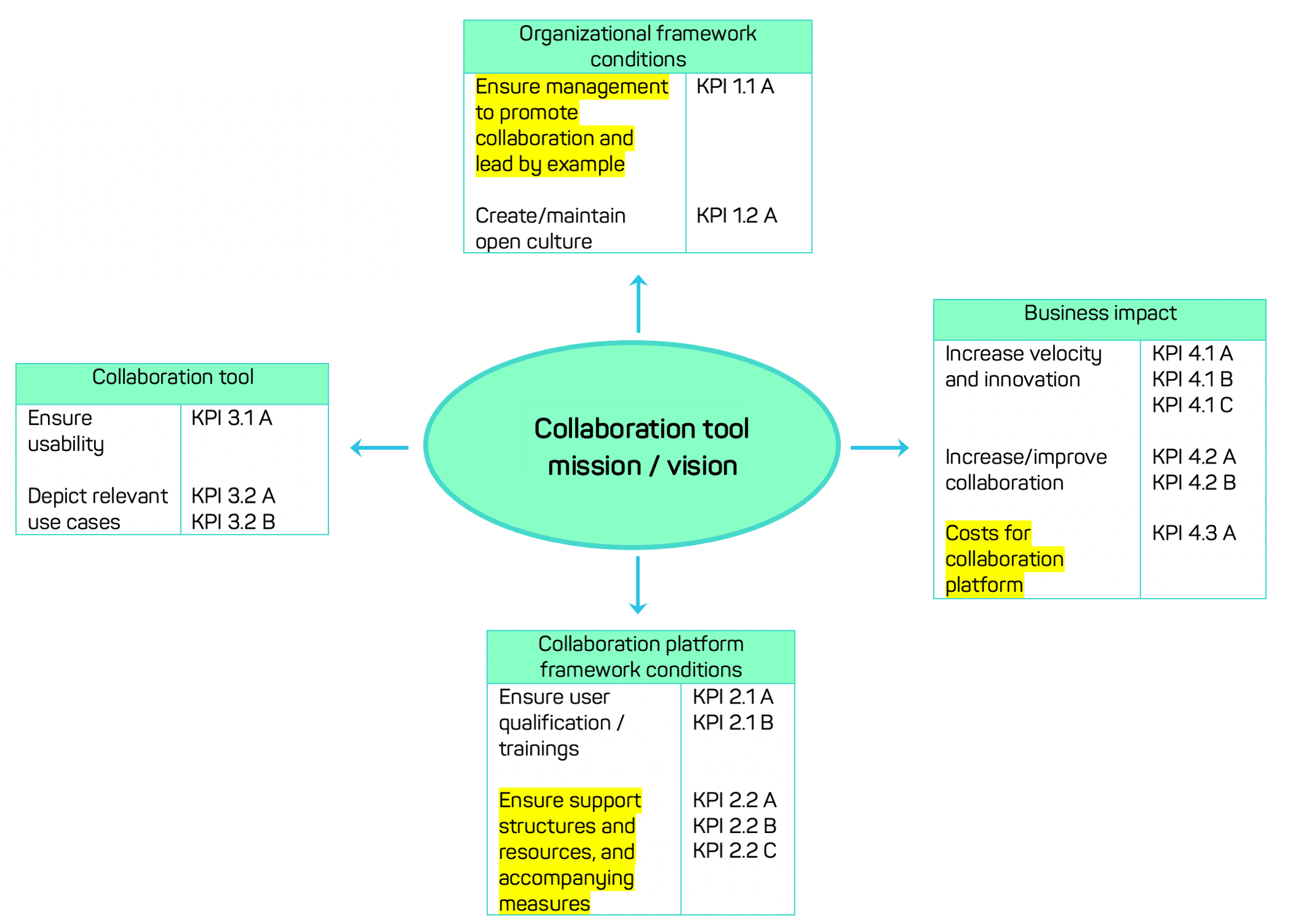 Collaboration Tool BSC exemplary perspectives