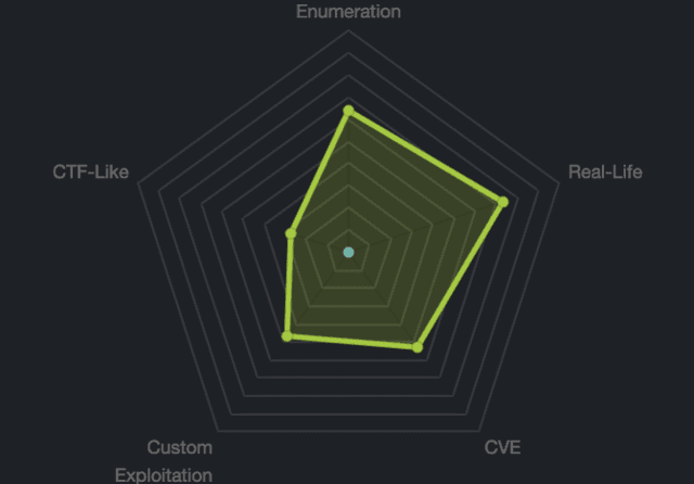 HTB rating