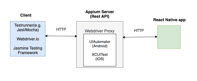 Diagram of the Appium architecture