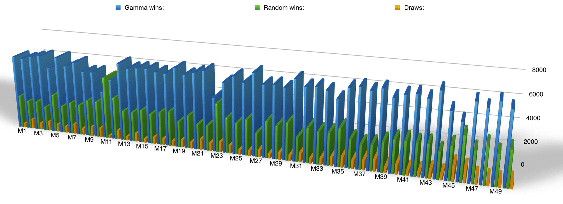 chart showing results of an increasingly trained gamma-engine