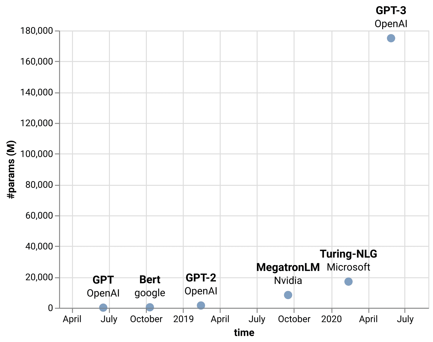 exponential growth of transformer sizes