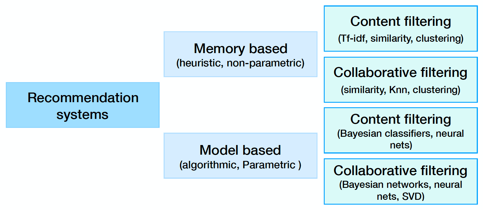 recommender system