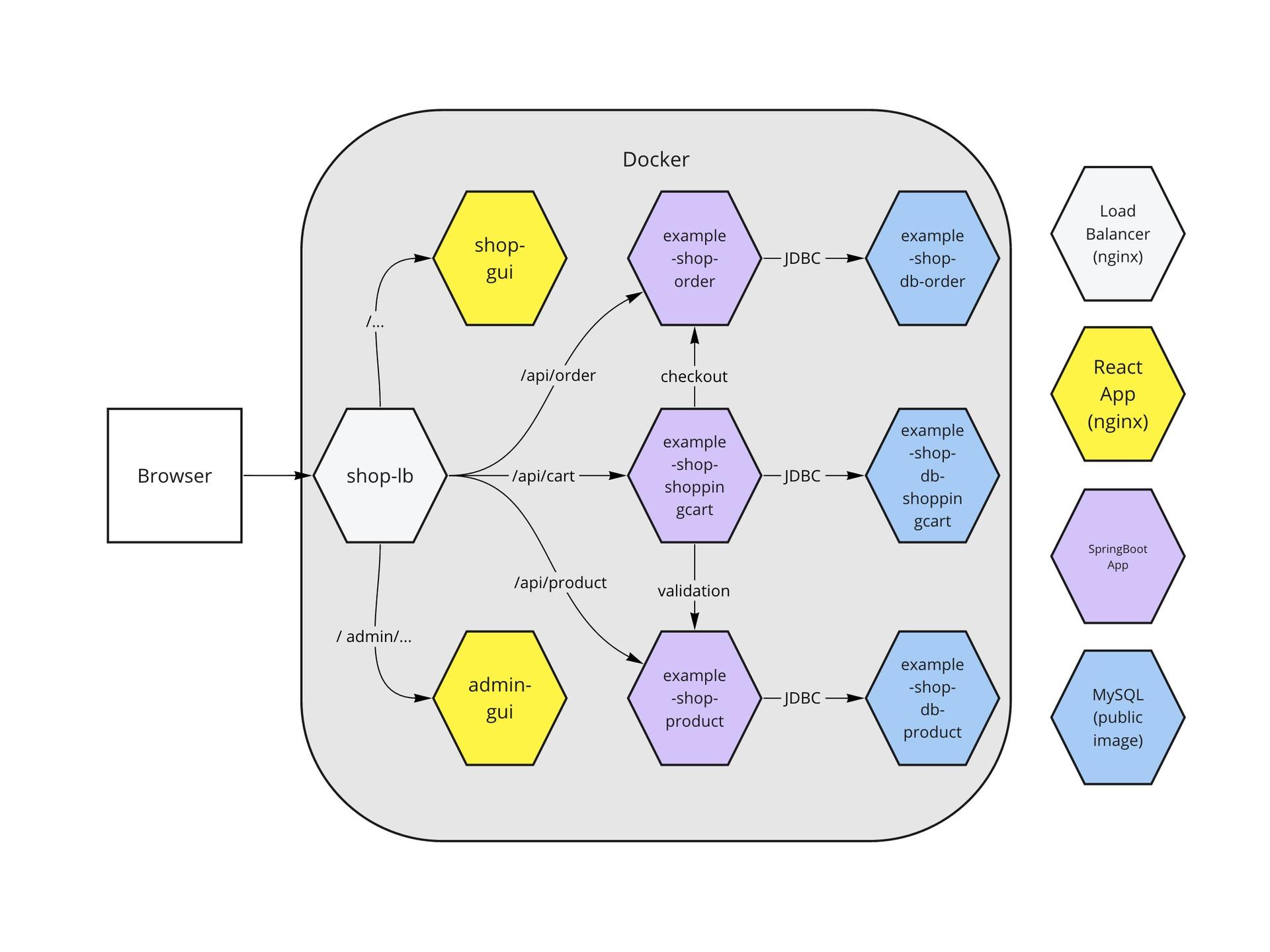 The network topology for our shared kernel microservices