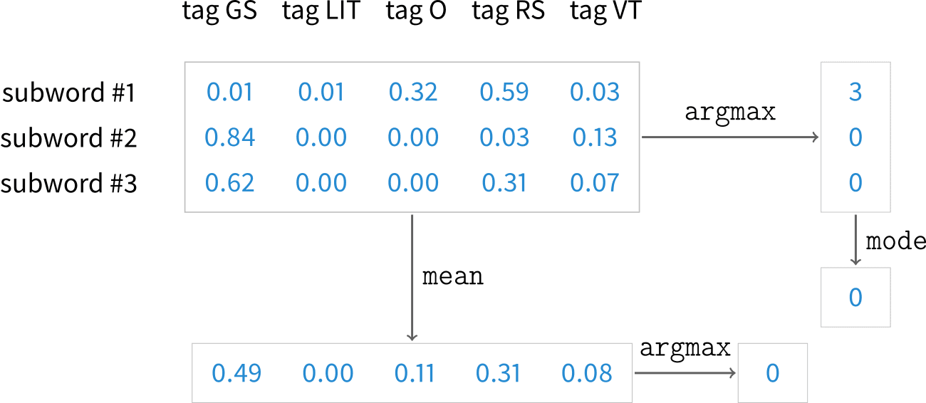 sub-word prediction aggregation