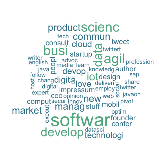 grafic of correlation between follower count and the average number of tweets per day