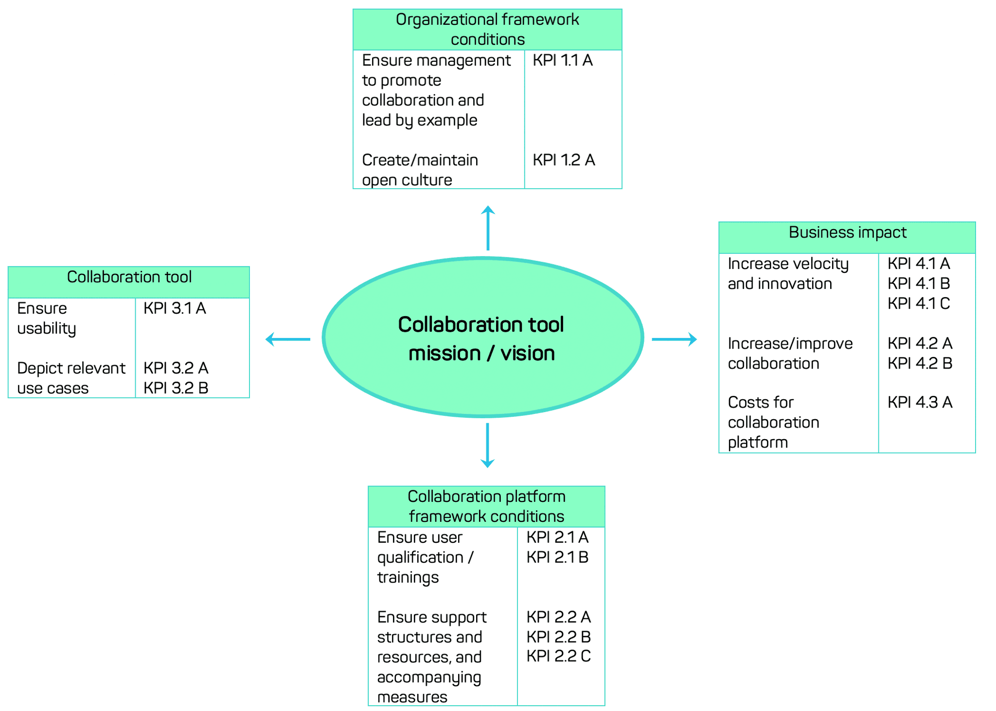 Collaboration Tool Balanced Scorecard