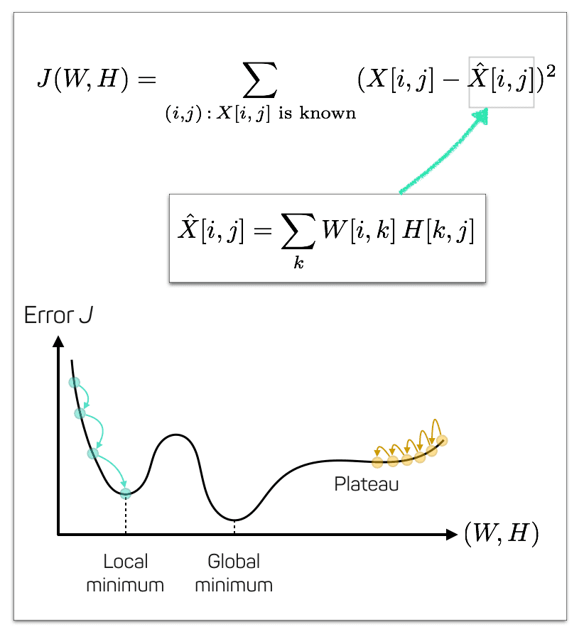 matrix factorization optimization