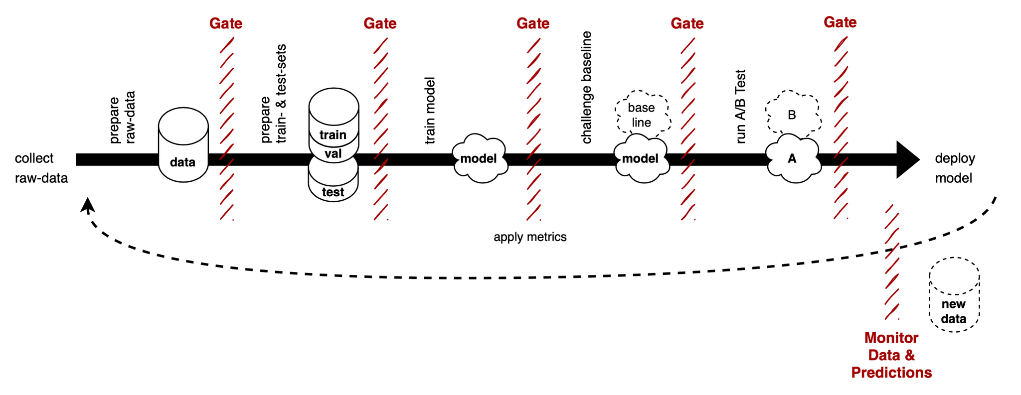 Machine Learning Quality Gates Chain
