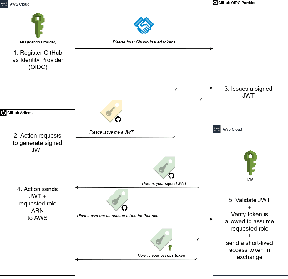 diagram how github connects to aws using oidc