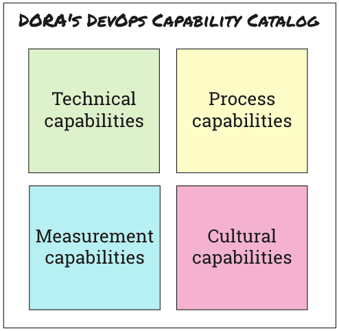DORA's 4 DevOps capabilities dimensions