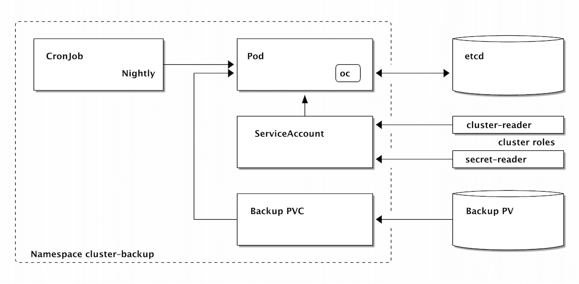 schematic overview of the backup service