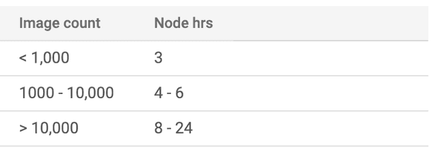 table with node hours depending on number of images