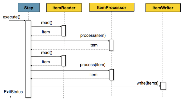 chunk-oriented-processing