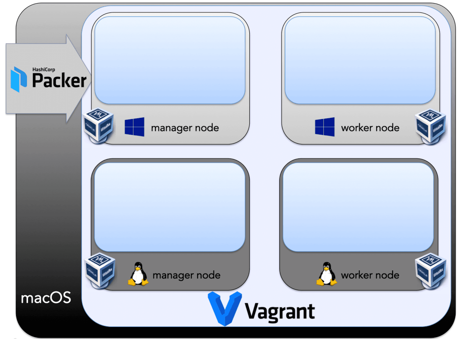 Packer Vagrant Setup