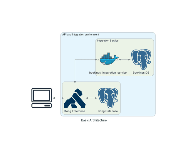 Basic architecture