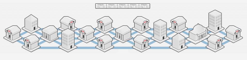 Permissioned Blockchain Consortium visualisation of Hyperledger