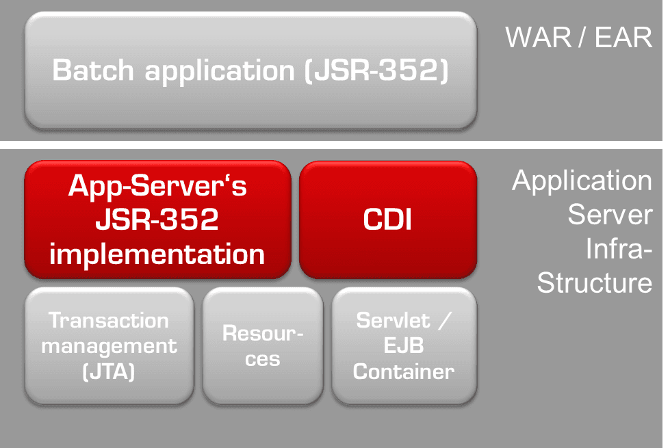 DeploymentModelBatchJEE7