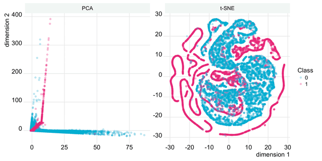 Dimensionality reduction techniques in fraud analytics.