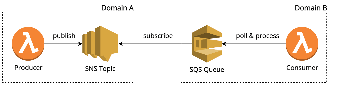 Event-driven communication is initiated by a producer, subscribed to by a consumer and decoupled with a queue for fault-tolerant processing
