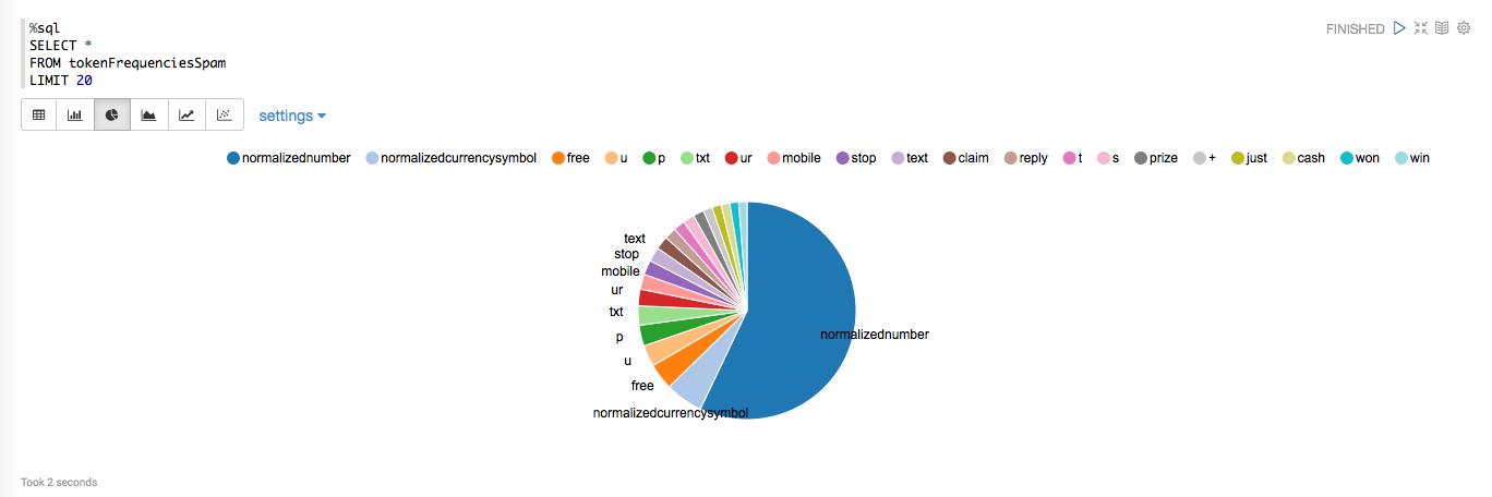 distribution-among-spam-spam